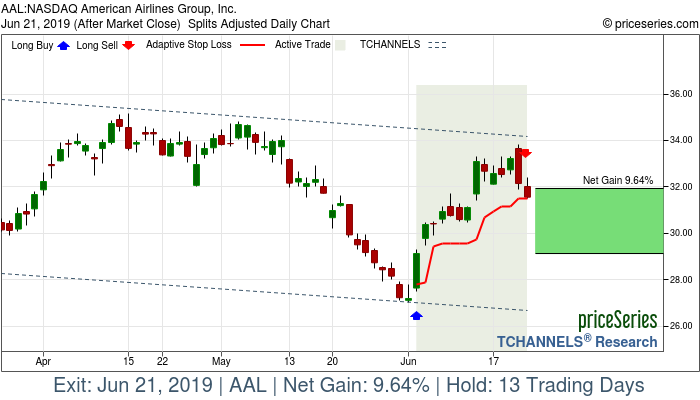 Trade Chart AAL Jun 4, 2019, priceSeries