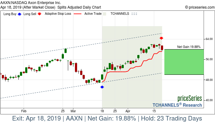 Trade Chart AAXN Mar 18, 2019, priceSeries