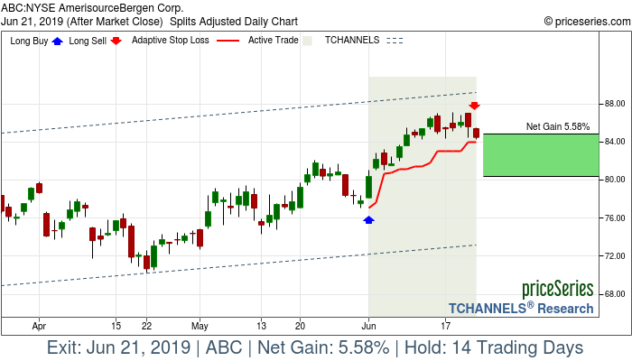 Trade Chart ABC Jun 3, 2019, priceSeries