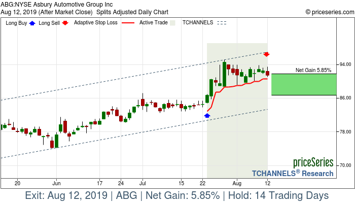 Trade Chart ABG Jul 23, 2019, priceSeries