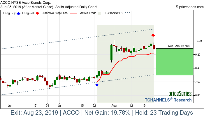 Trade Chart ACCO Jul 23, 2019, priceSeries