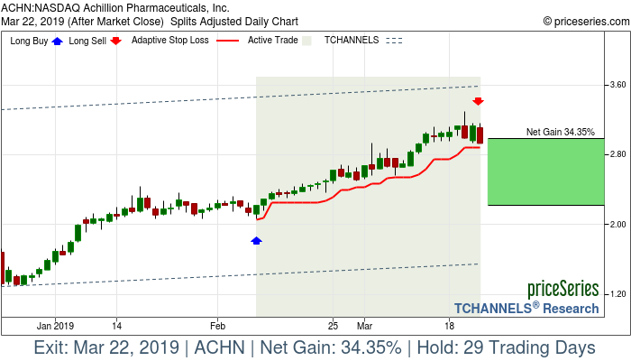 Trade Chart ACHN Feb 8, 2019, priceSeries