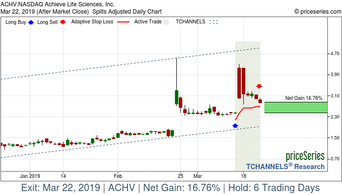 Trade Chart ACHV Mar 14, 2019, priceSeries