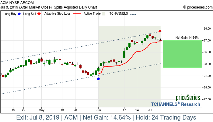 Trade Chart ACM Jun 3, 2019, priceSeries