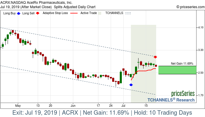 Trade Chart ACRX Jul 5, 2019, priceSeries