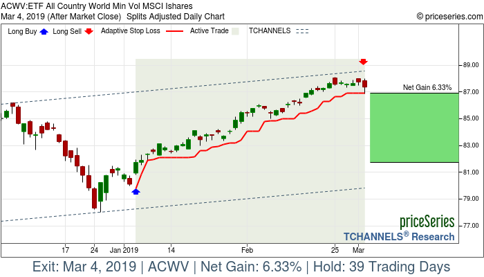 Trade Chart ACWV Jan 4, 2019, priceSeries