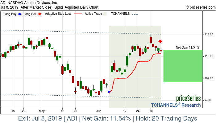 Trade Chart ADI Jun 7, 2019, priceSeries