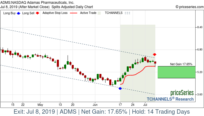 Trade Chart ADMS Jun 17, 2019, priceSeries