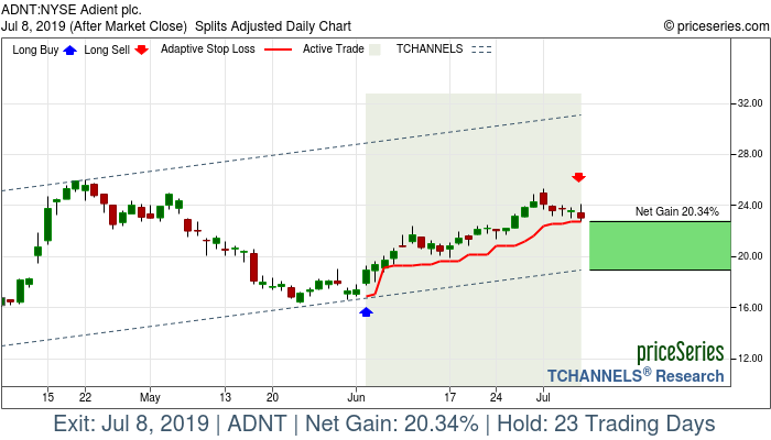 Trade Chart ADNT Jun 4, 2019, priceSeries