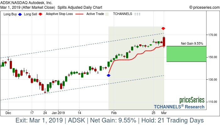 Trade Chart ADSK Jan 30, 2019, priceSeries