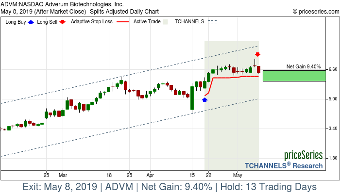 Trade Chart ADVM Apr 18, 2019, priceSeries