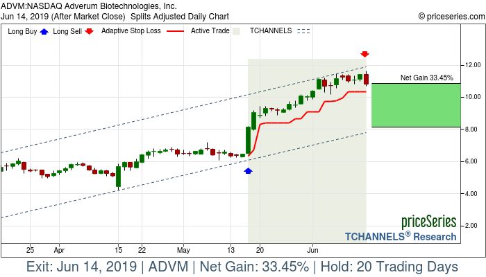 Trade Chart ADVM May 16, 2019, priceSeries