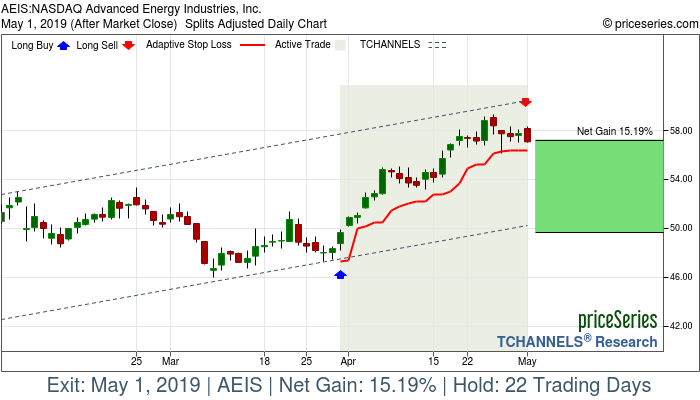 Trade Chart AEIS Mar 29, 2019, priceSeries