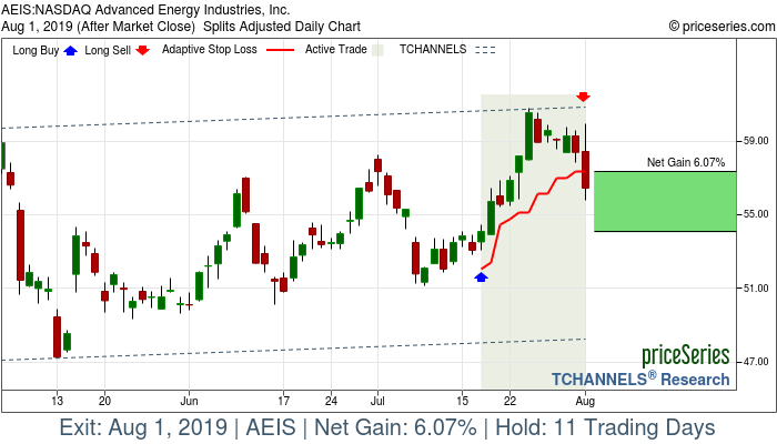 Trade Chart AEIS Jul 17, 2019, priceSeries