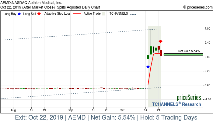 Trade Chart AEMD Oct 15, 2019, priceSeries