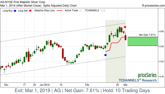 Trade Chart AG Feb 14, 2019, priceSeries