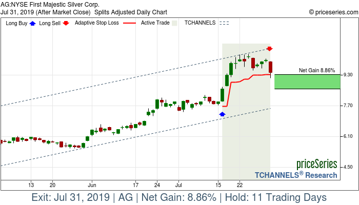 Trade Chart AG Jul 16, 2019, priceSeries