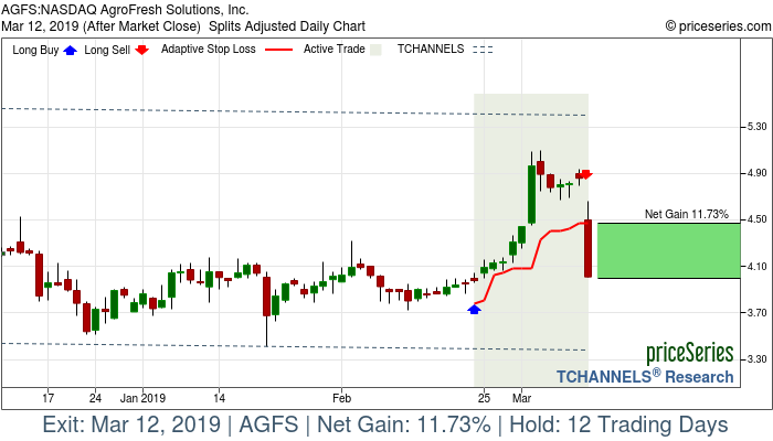 Trade Chart AGFS Feb 22, 2019, priceSeries