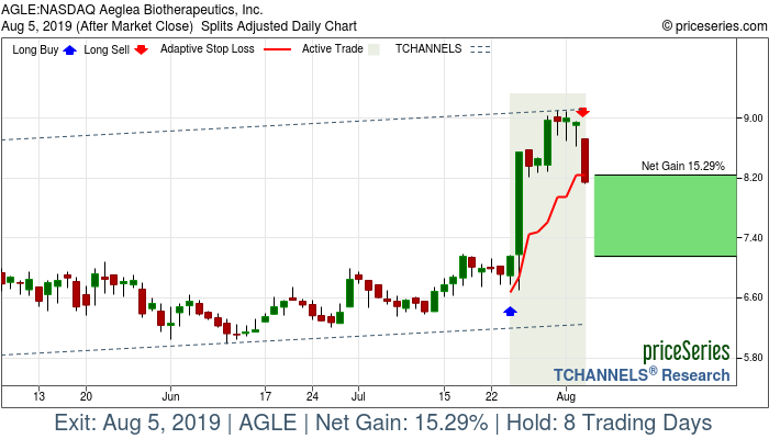 Trade Chart AGLE Jul 24, 2019, priceSeries