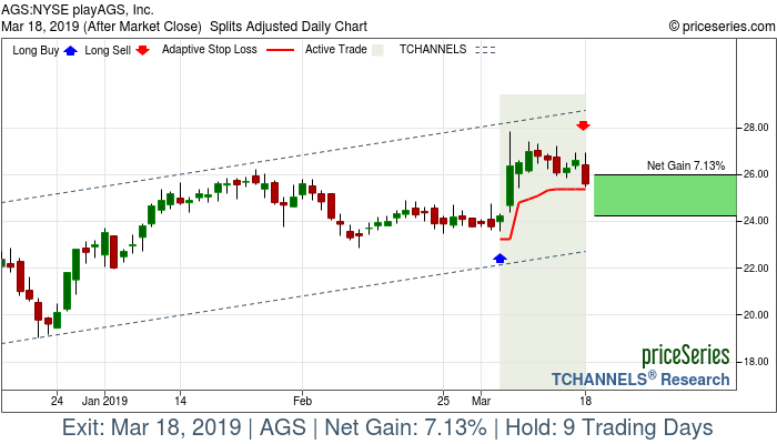 Trade Chart AGS Mar 5, 2019, priceSeries