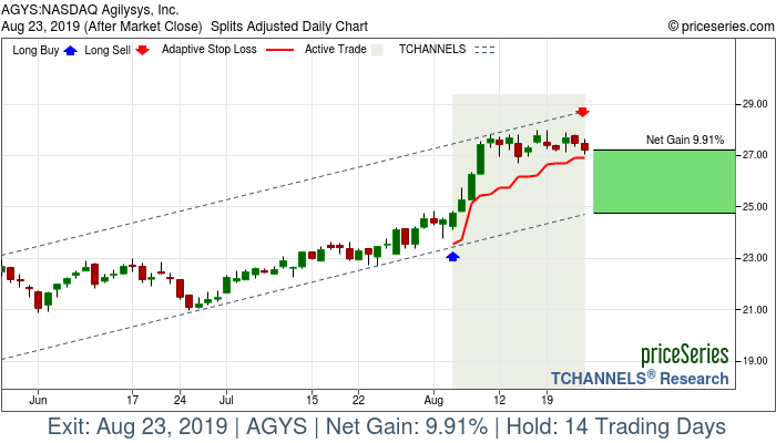 Trade Chart AGYS Aug 5, 2019, priceSeries