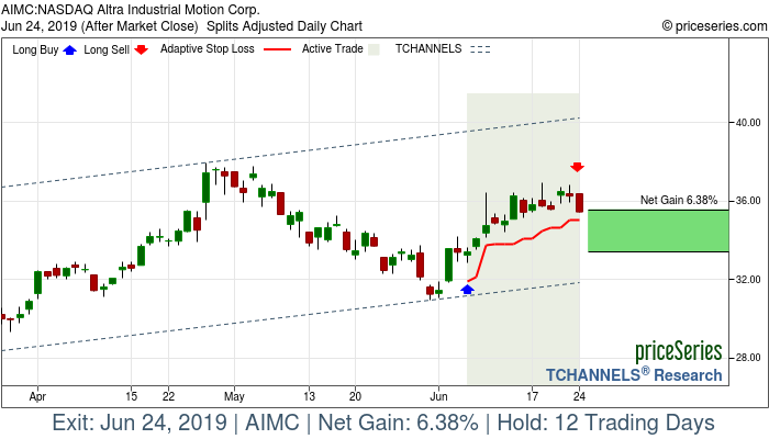 Trade Chart AIMC Jun 6, 2019, priceSeries