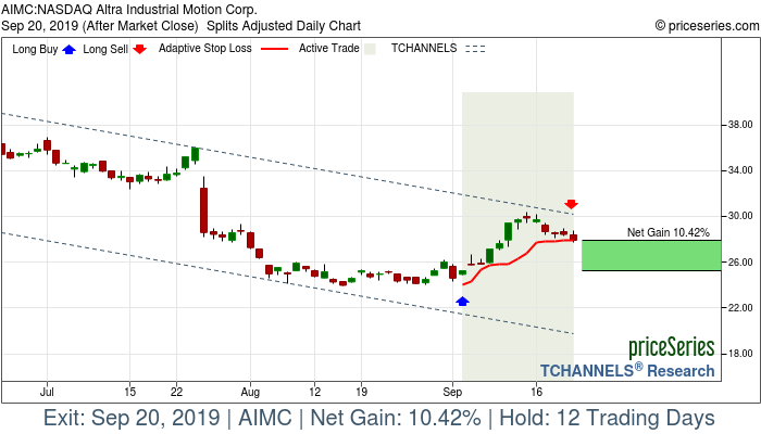 Trade Chart AIMC Sep 4, 2019, priceSeries