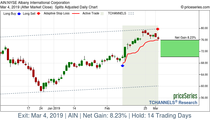 Trade Chart AIN Feb 11, 2019, priceSeries