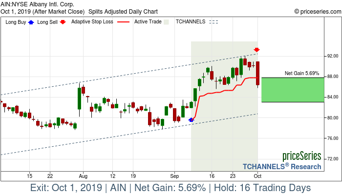 Trade Chart AIN Sep 9, 2019, priceSeries