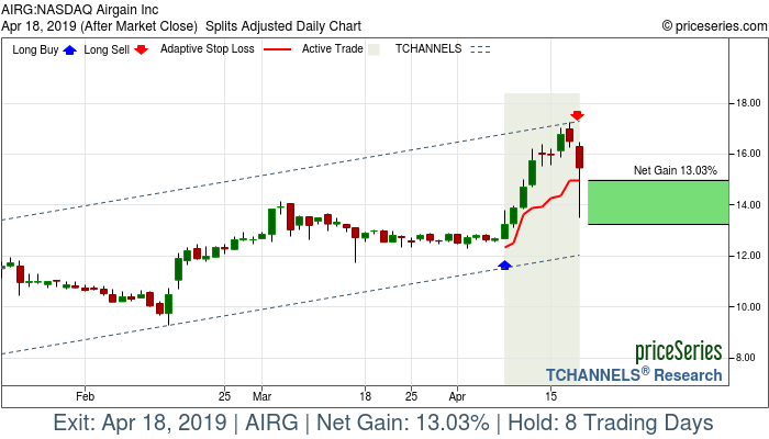 Trade Chart AIRG Apr 8, 2019, priceSeries