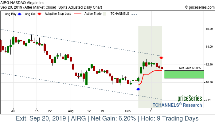 Trade Chart AIRG Sep 9, 2019, priceSeries