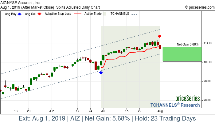 Trade Chart AIZ Jun 28, 2019, priceSeries