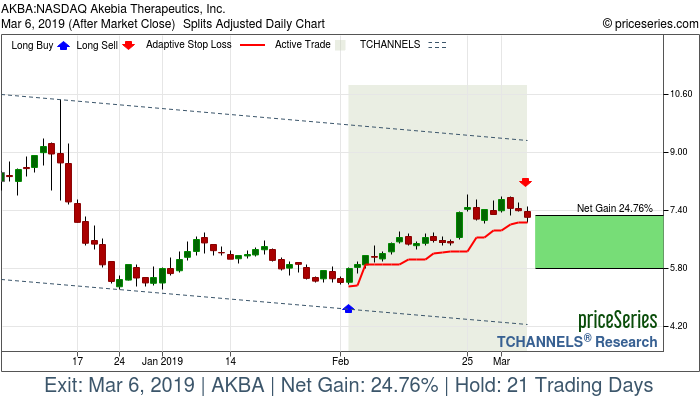 Trade Chart AKBA Feb 4, 2019, priceSeries