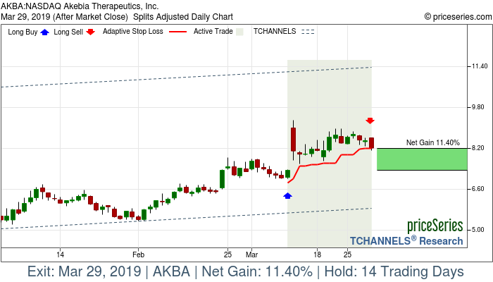 Trade Chart AKBA Mar 11, 2019, priceSeries