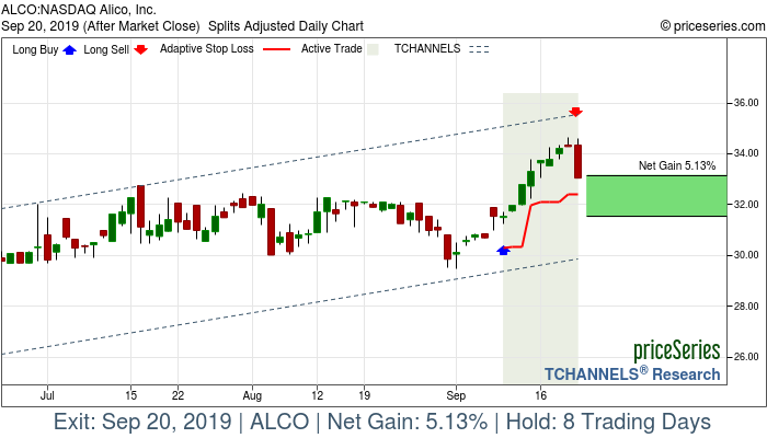 Trade Chart ALCO Sep 10, 2019, priceSeries