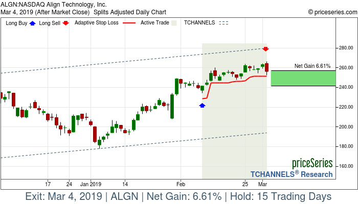 Trade Chart ALGN Feb 8, 2019, priceSeries