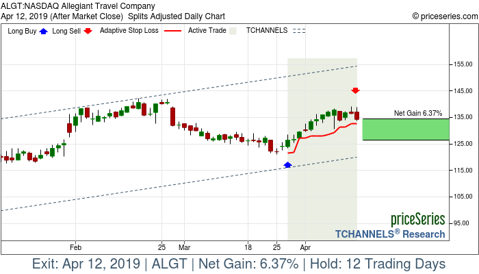 Trade Chart ALGT Mar 27, 2019, priceSeries