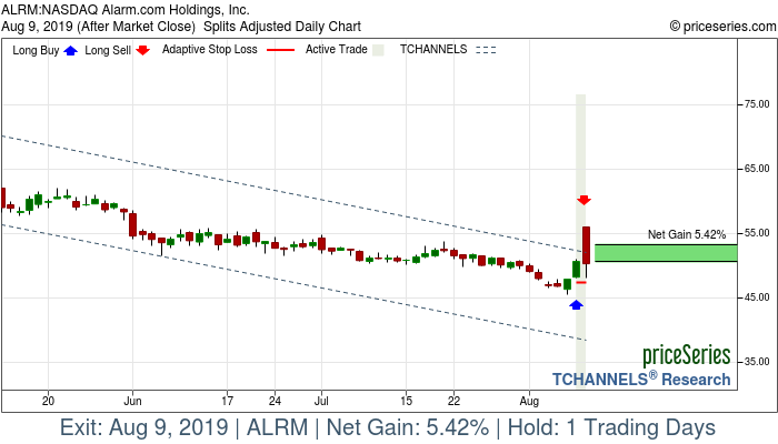 Trade Chart ALRM Aug 8, 2019, priceSeries