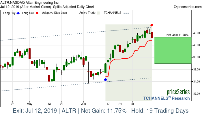 Trade Chart ALTR Jun 14, 2019, priceSeries