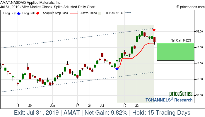 Trade Chart AMAT Jul 10, 2019, priceSeries