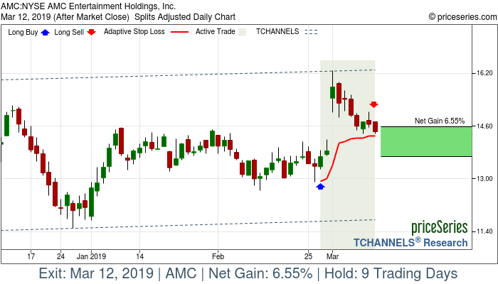 Trade Chart AMC Feb 27, 2019, priceSeries