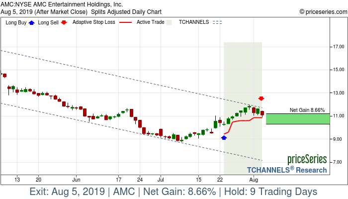 Trade Chart AMC Jul 23, 2019, priceSeries