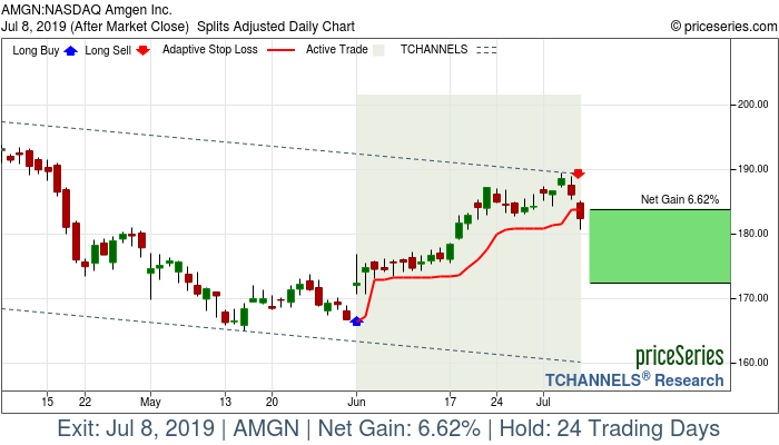 Trade Chart AMGN Jun 3, 2019, priceSeries