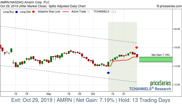 Trade Chart AMRN Oct 10, 2019, priceSeries