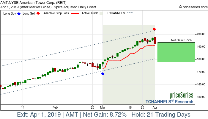 Trade Chart AMT Mar 1, 2019, priceSeries