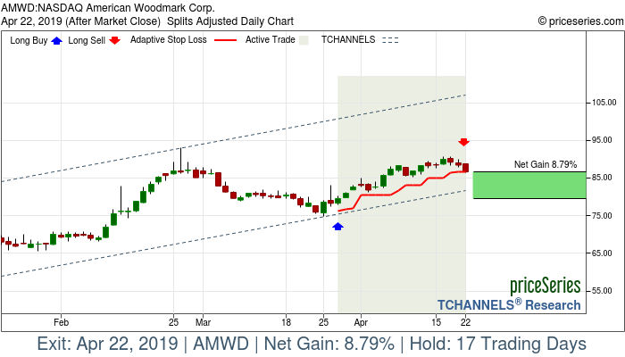 Trade Chart AMWD Mar 27, 2019, priceSeries