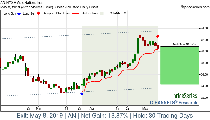 Trade Chart AN Mar 26, 2019, priceSeries