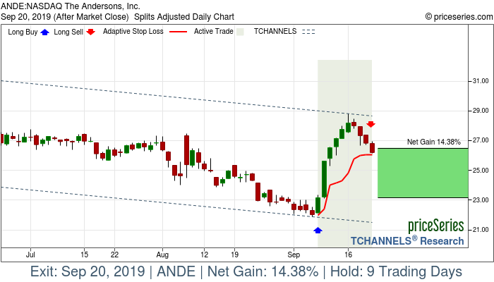 Trade Chart ANDE Sep 9, 2019, priceSeries