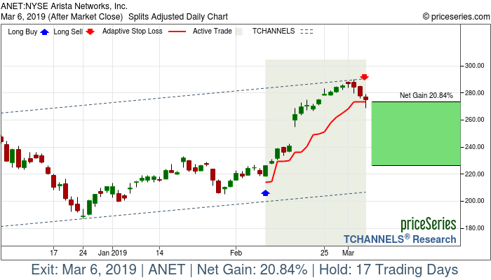 Trade Chart ANET Feb 8, 2019, priceSeries