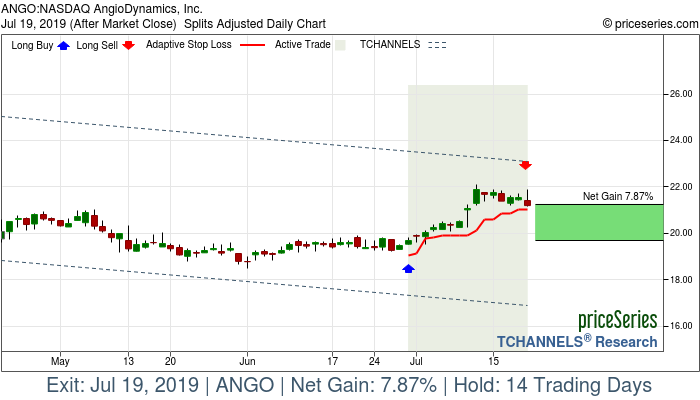 Trade Chart ANGO Jun 28, 2019, priceSeries